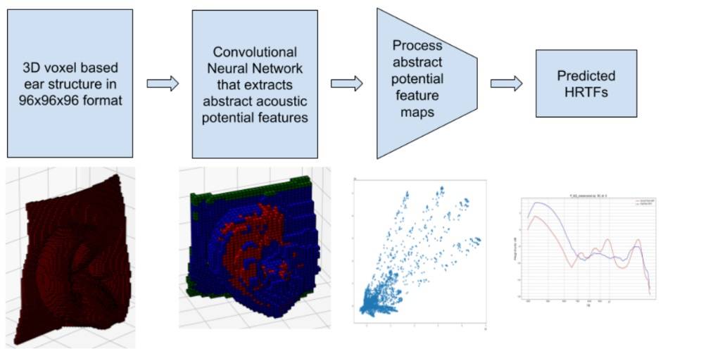 Fig. 3: Basic overview of the Acoustic Scattering NN with the intermediary outputs.