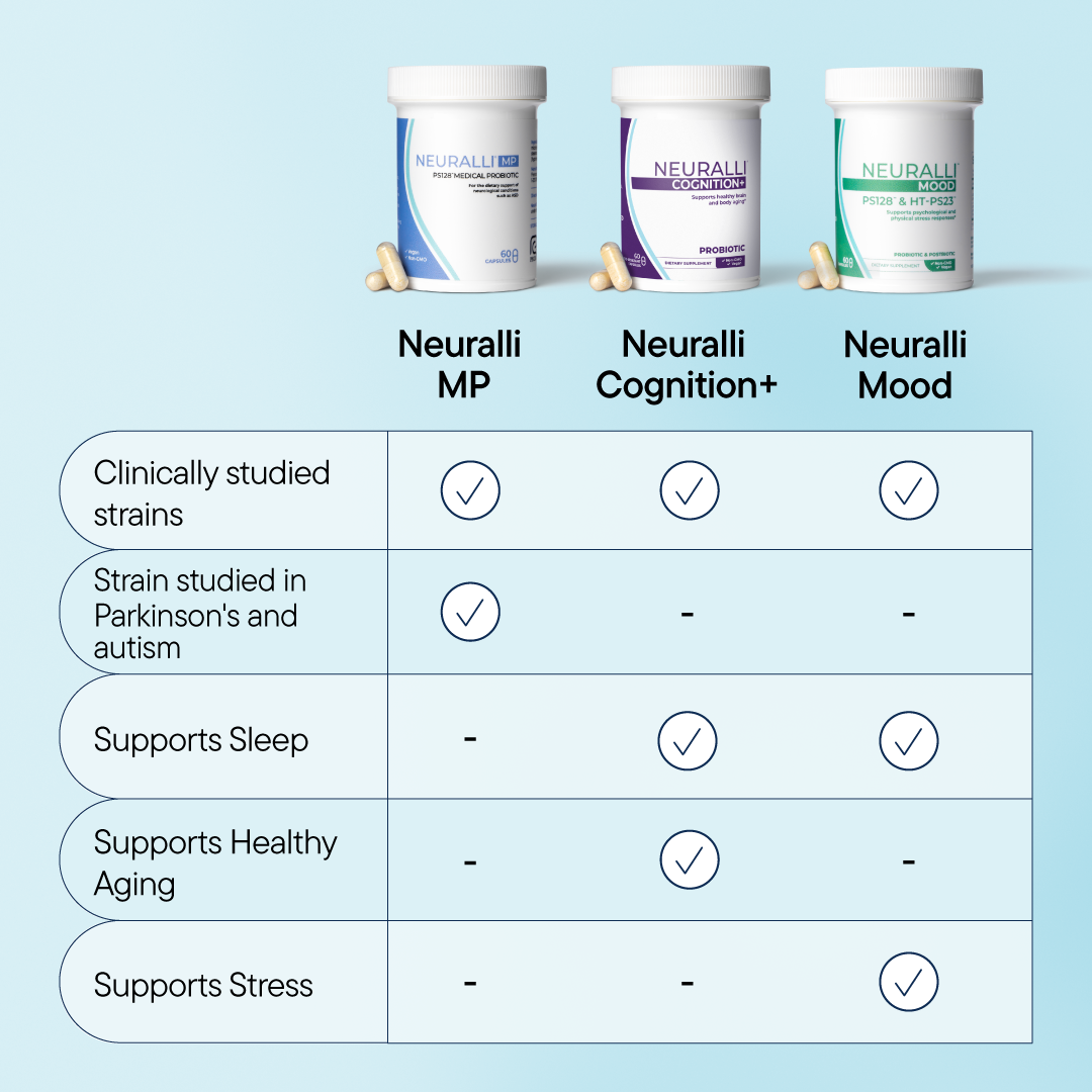 Comparison chart of three Neuralli products and their benefits.