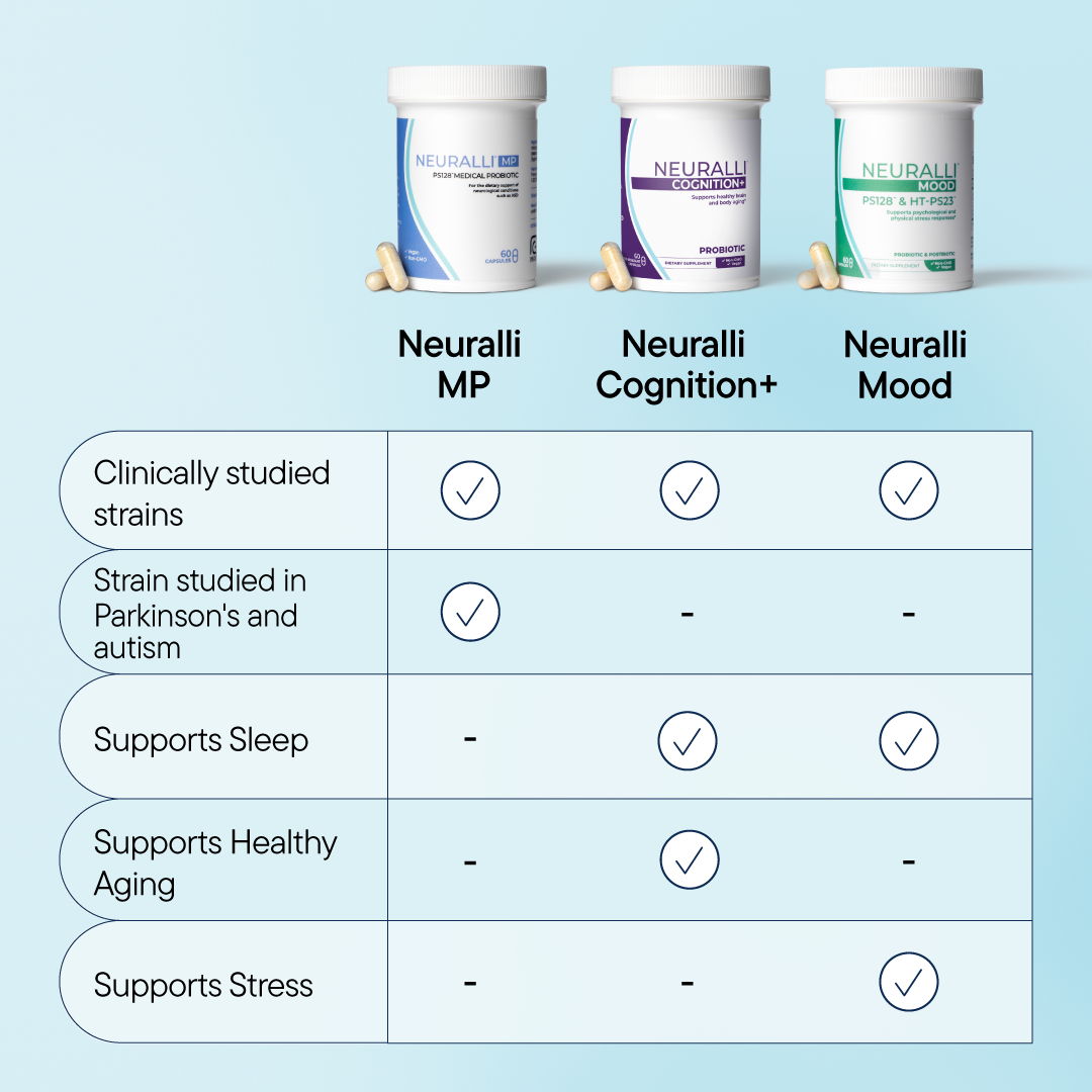 Comparison chart of three Neuralli products and their benefits.