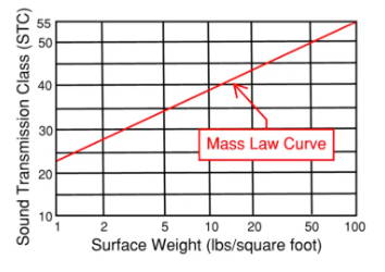mass law curve for car soundproofing noise barriers