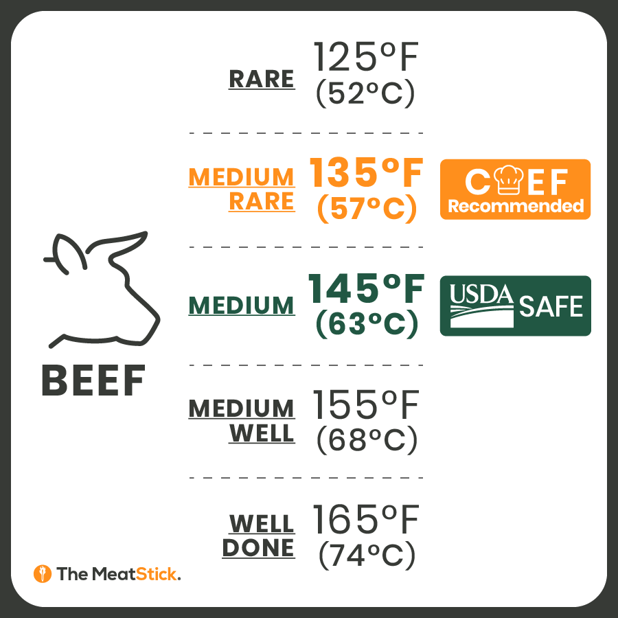 Ideal Internal Temperatures for Beef