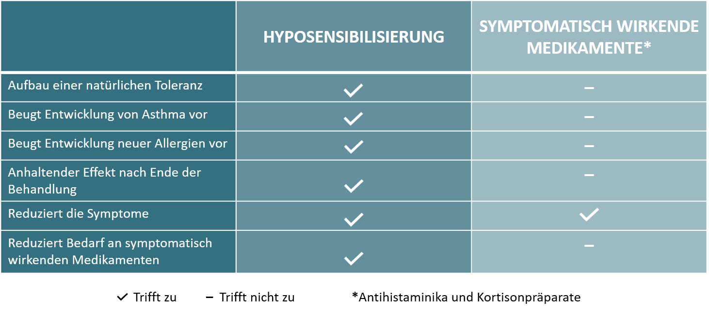 Vergleich Hyposensibilisierung versus Symptomatika