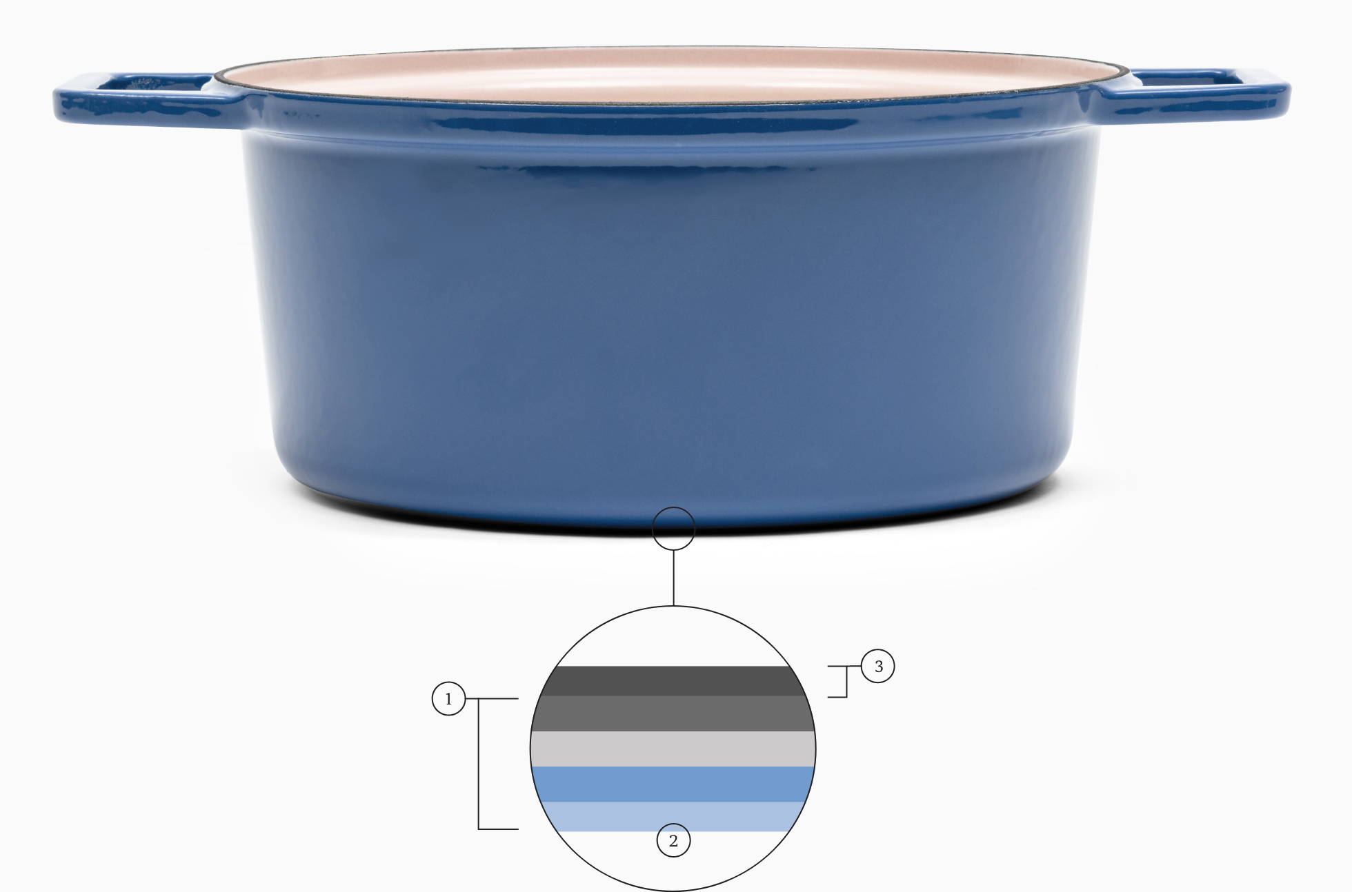 Blue Misen Dutch Oven with illustrated cross-section callout showing four separate enamel layers on cast iron base.