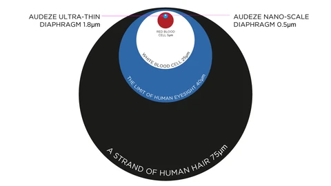 Audeze Nano-Scale Diaphragm illustration