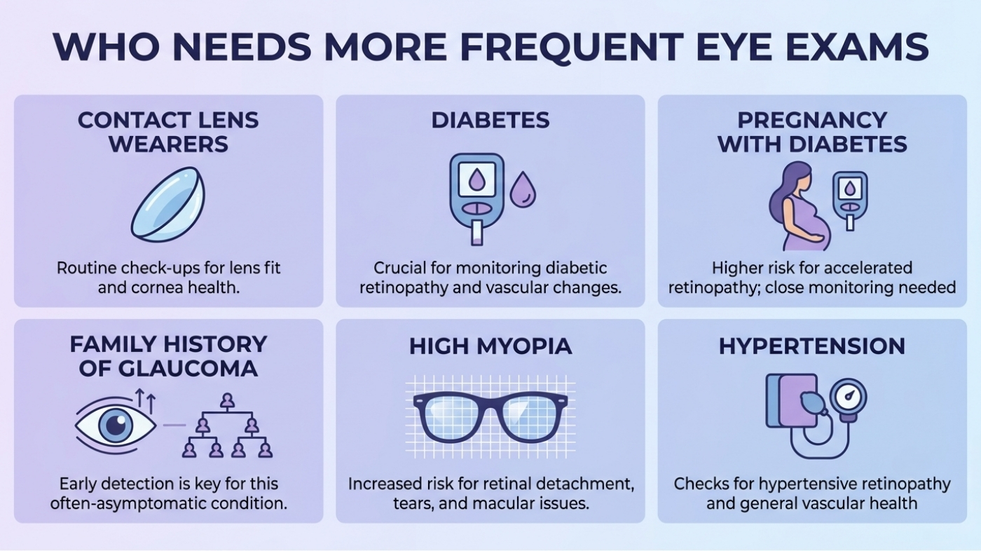 Infographic showing recommended eye exam frequency by age group per AOA and AAO guidelines