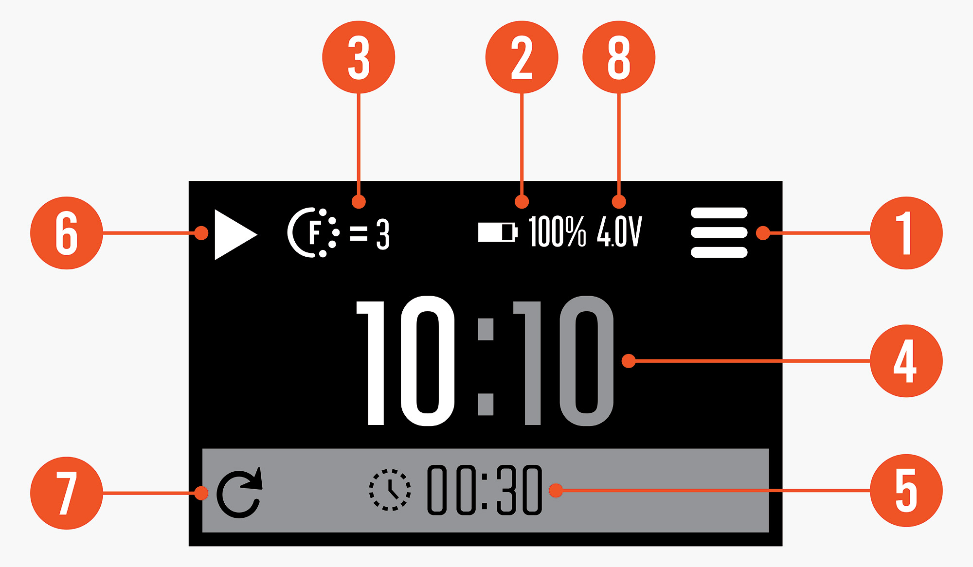 Digital display showing time, battery level, and various controls with numbered labels.