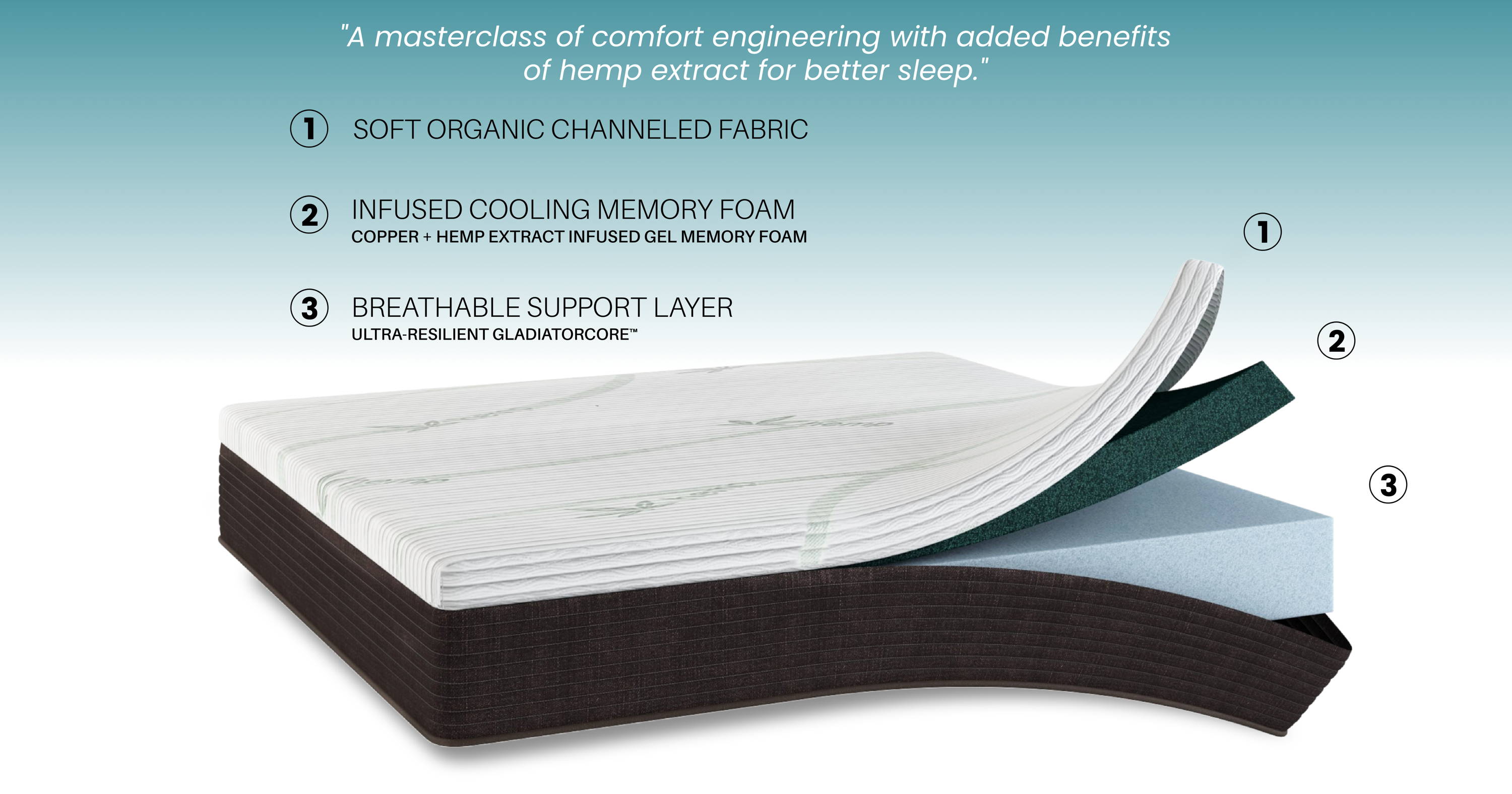 Open mattress with layers showing: Soft organic hemp fabric, CBD and copper-infused cooling memory foam,  and breathable support foam made from plant-based GladiatorCore foam.