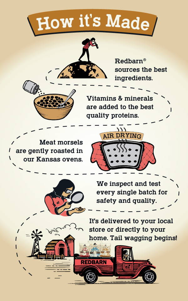 Illustration of how Air Dried Food is made. 1. Redbarn sources the best ingredients. 2. Vitamins & minerals are added to the best quality proteins. 3. Meat morsels are gently roasted in our Kansas ovents. 4. We inspect and test every single batch for safety and quality. 5. It’s delivered to your local store or directly to your house. 