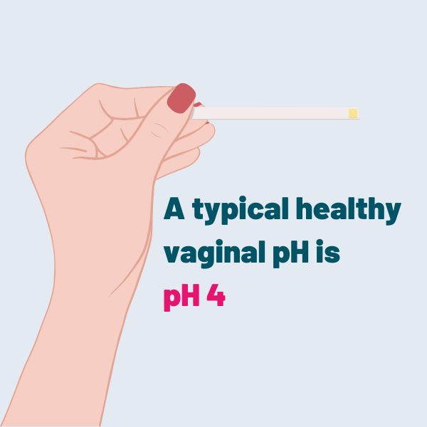 A typical healthy vaginal pH is pH 4
