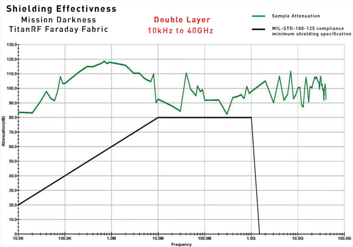 Mission Darkness TitanRF™ Faraday Fabric signal blocking lab results emp protection hemp certified 