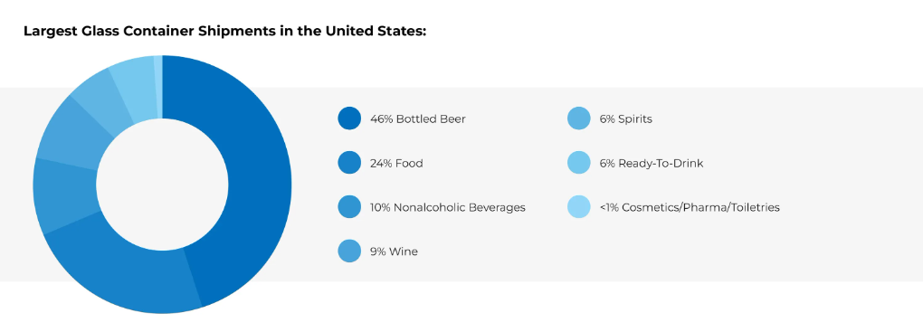 Glass container shipments in U.S. by market category
