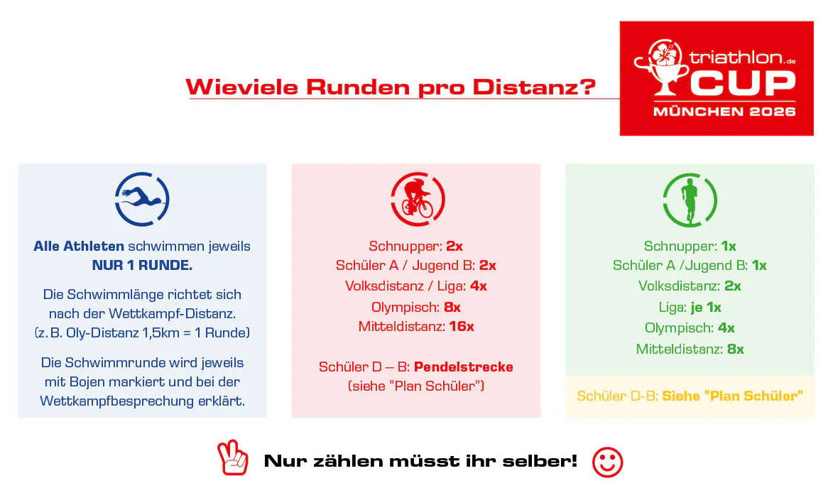Übersicht über die Rundenanzahl pro Wettkampfdistanz
