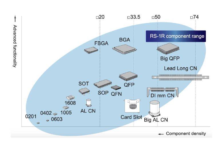RS-1R: Fast Smart Modular Mounter – JUKI Americas
