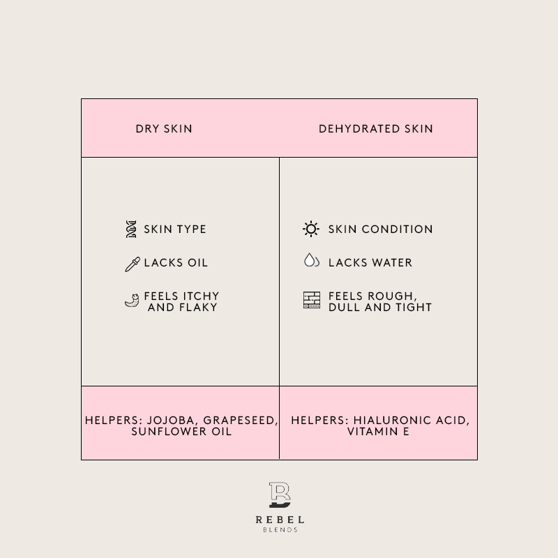 Dry skin vs Dehydrated skin reference table