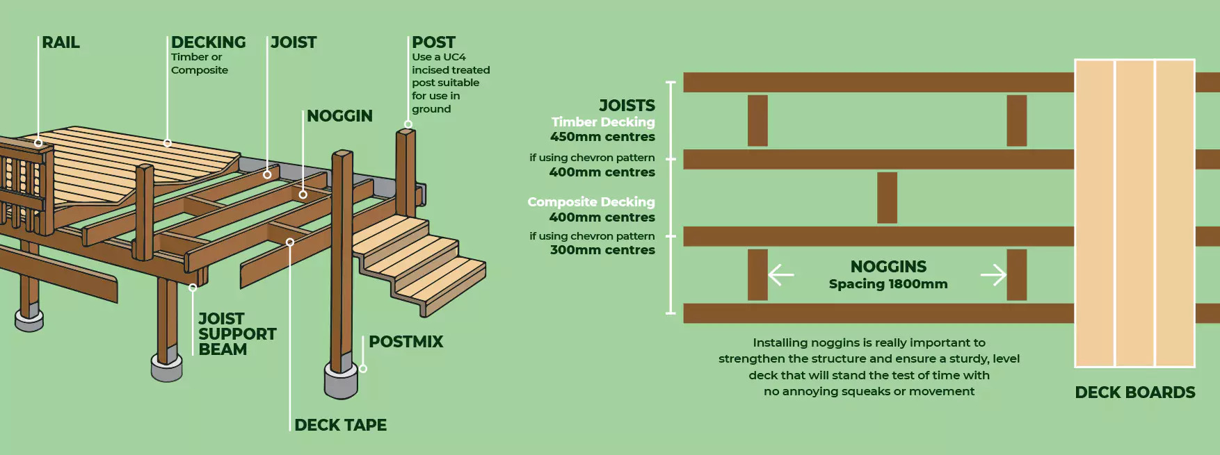 An infographic image of where to place decking joists, noggins, decking rails and posts.