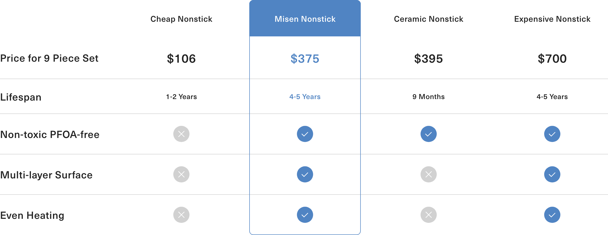A comparison chart showing the differences between Misen Nonstick Pans, Cheap Nonstick Pans, Ceramic Nonstick Pans, and Expensive Nonstick Pans