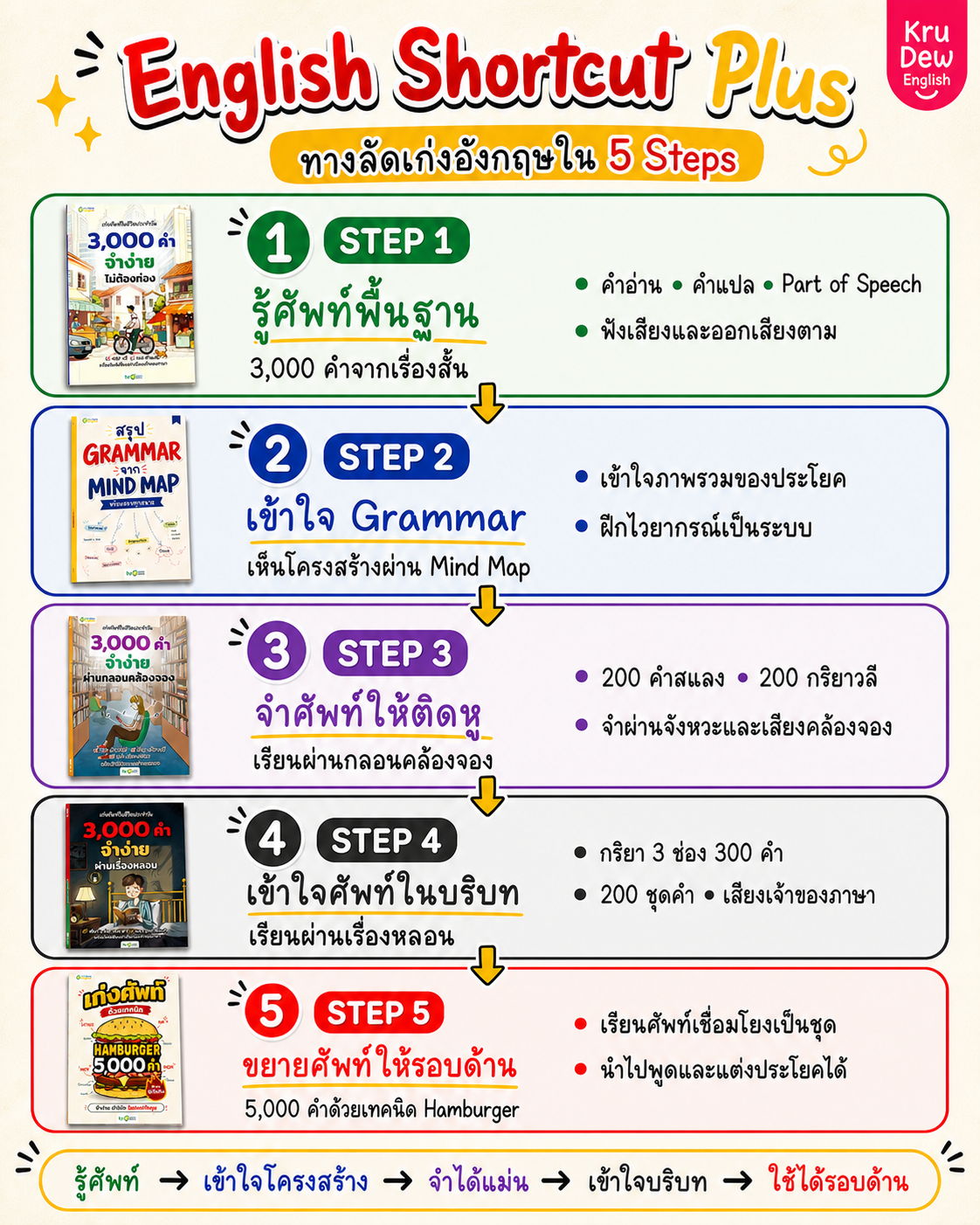 English Shortcut Plus: 5 Steps for learning English effectively.