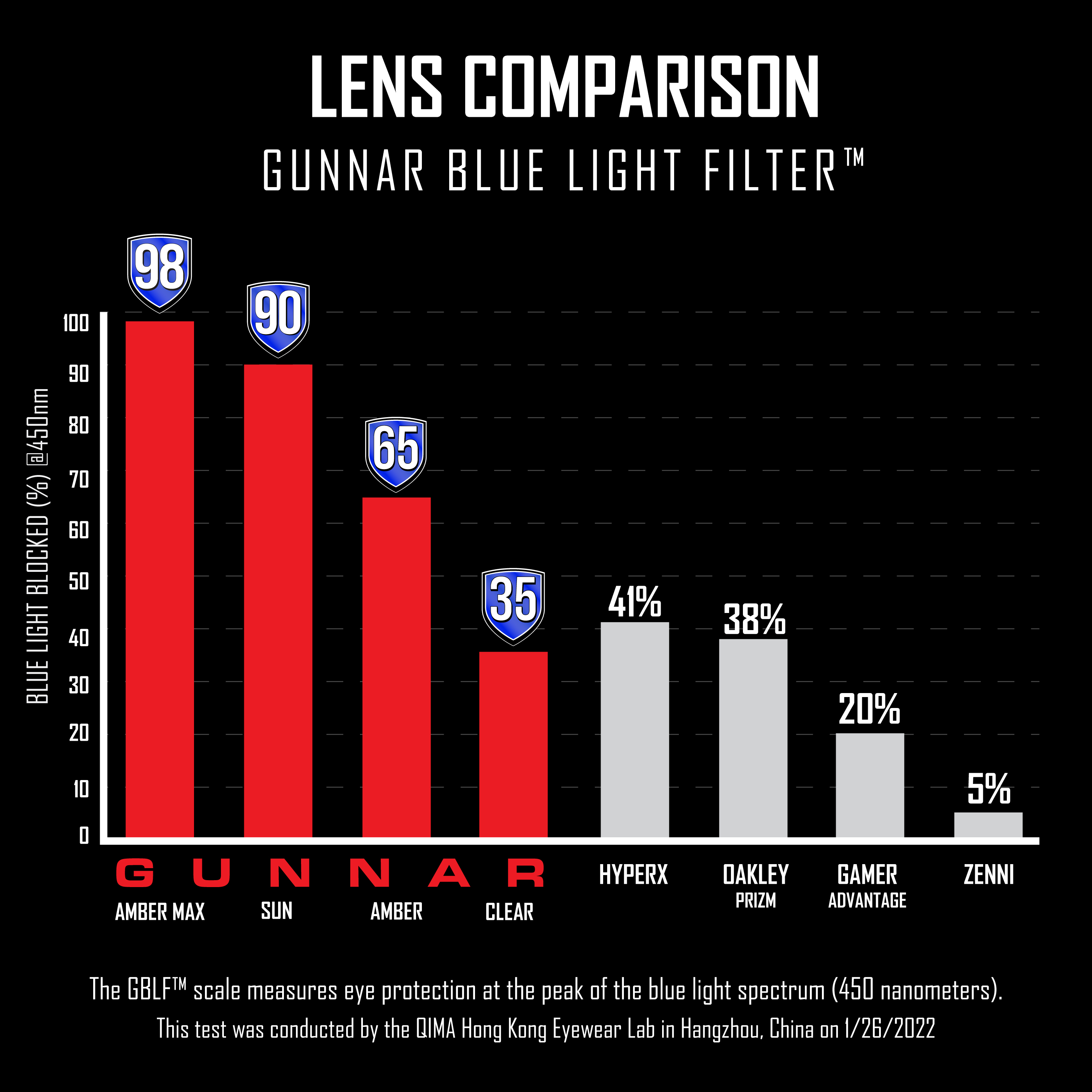 Lens Comparison GUNNAR Blue Light Filter