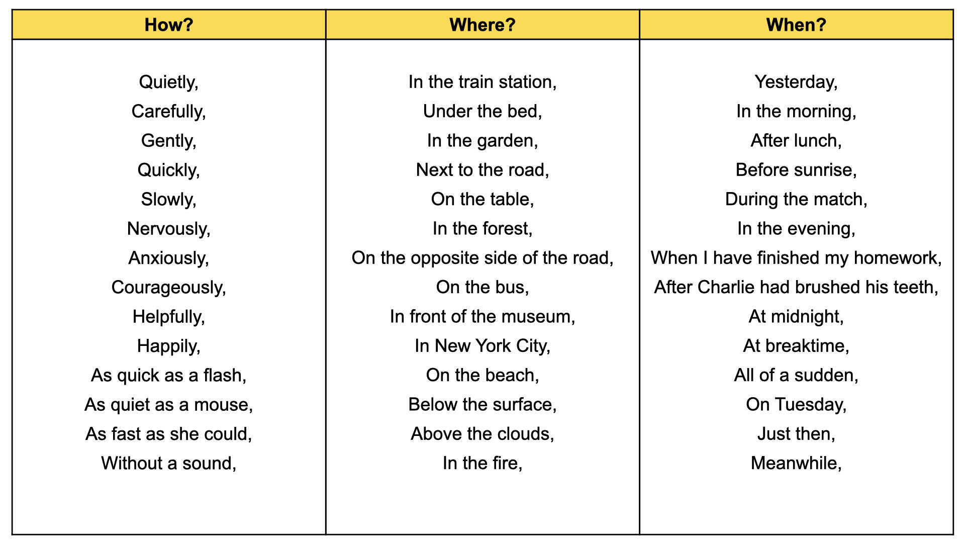 Table showing examples of fronted adverbials