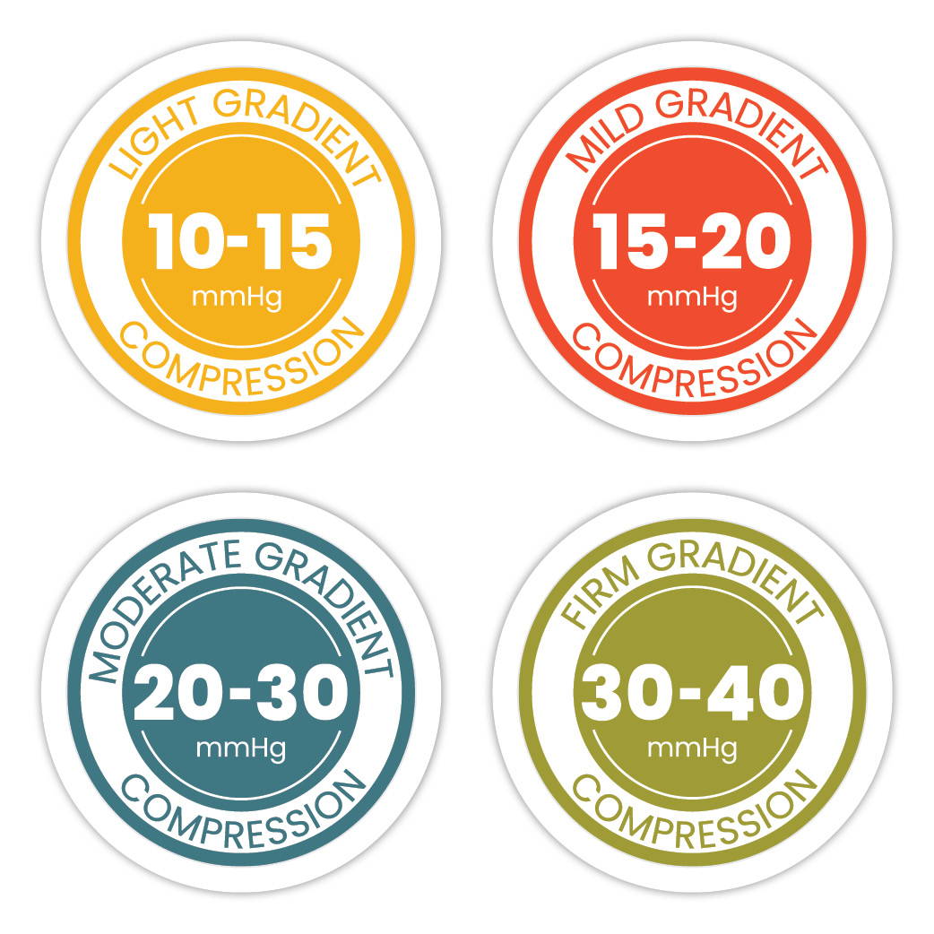 Compression level icons; 10–15mmHg, 15–20mmHg, 20–30mmHg, and 30–40mmHg