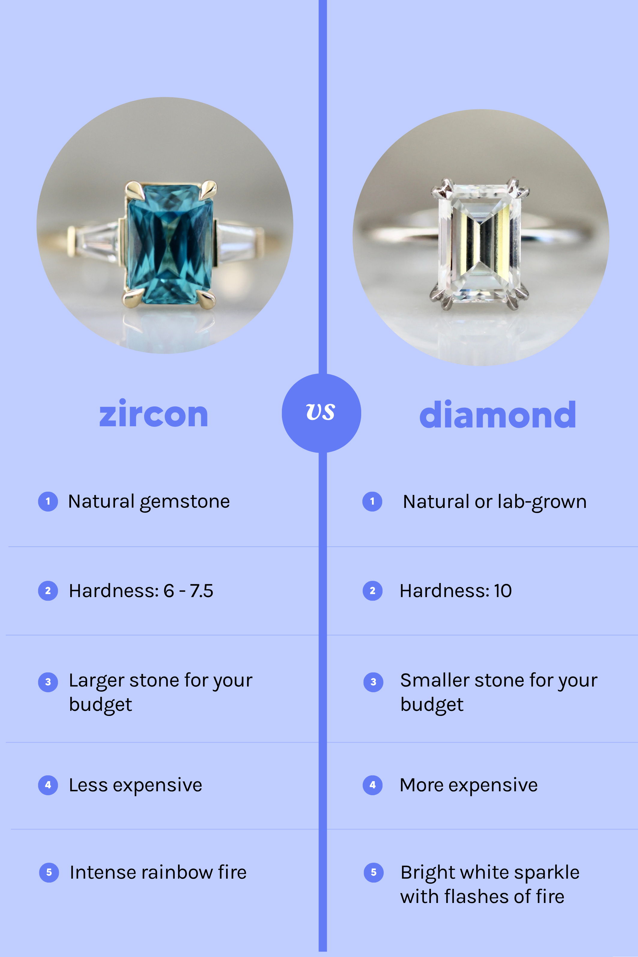 Zircon vs diamond