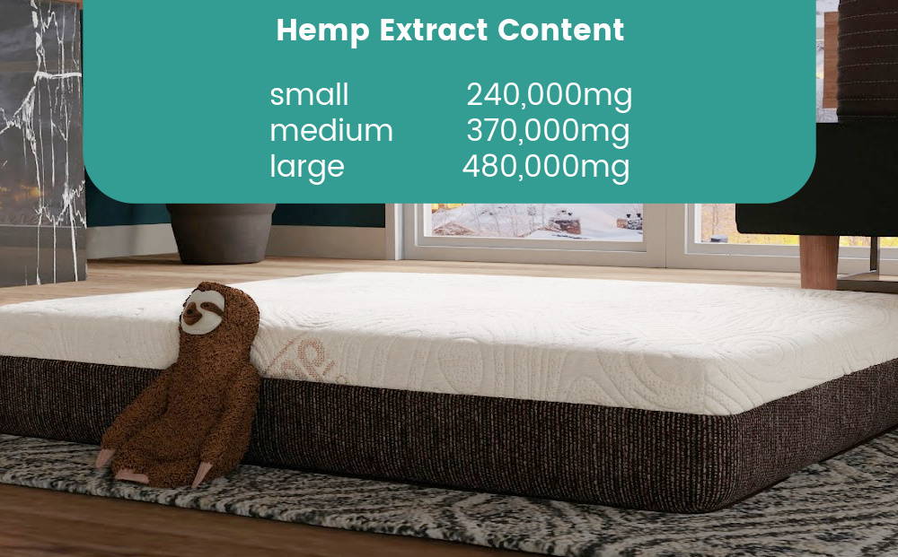 CannaBliss Pet Bed in a room setting showing the CBD content for: Small 240,000mg; Medium370,000mg; and Large 480,000mg.