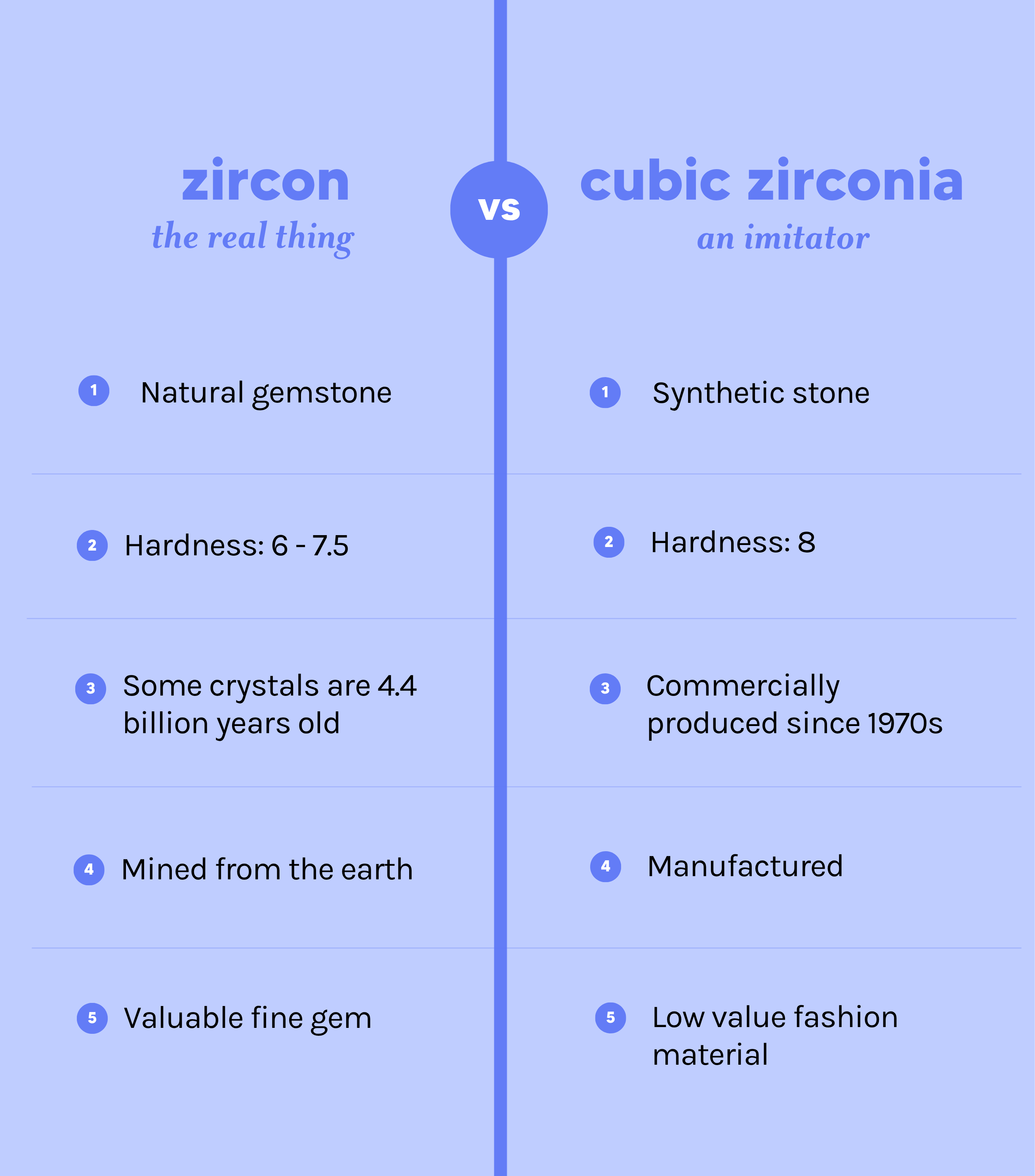 Zircon vs cubia zirconia