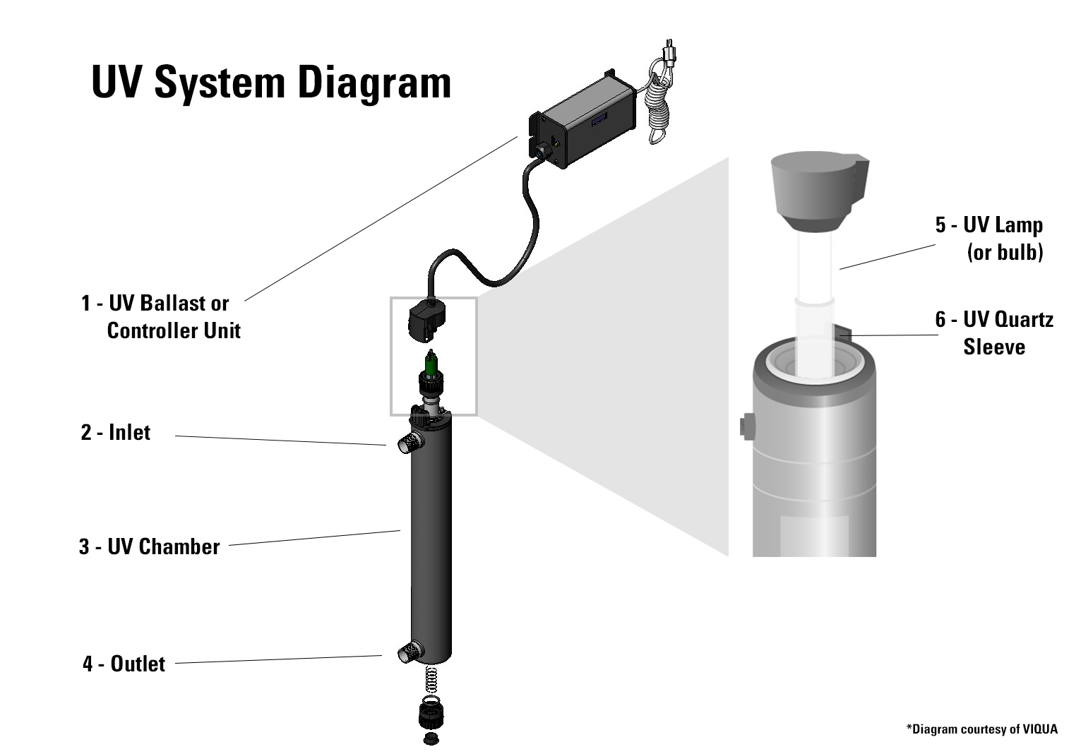 Diagram of UV Water Purification System and Parts