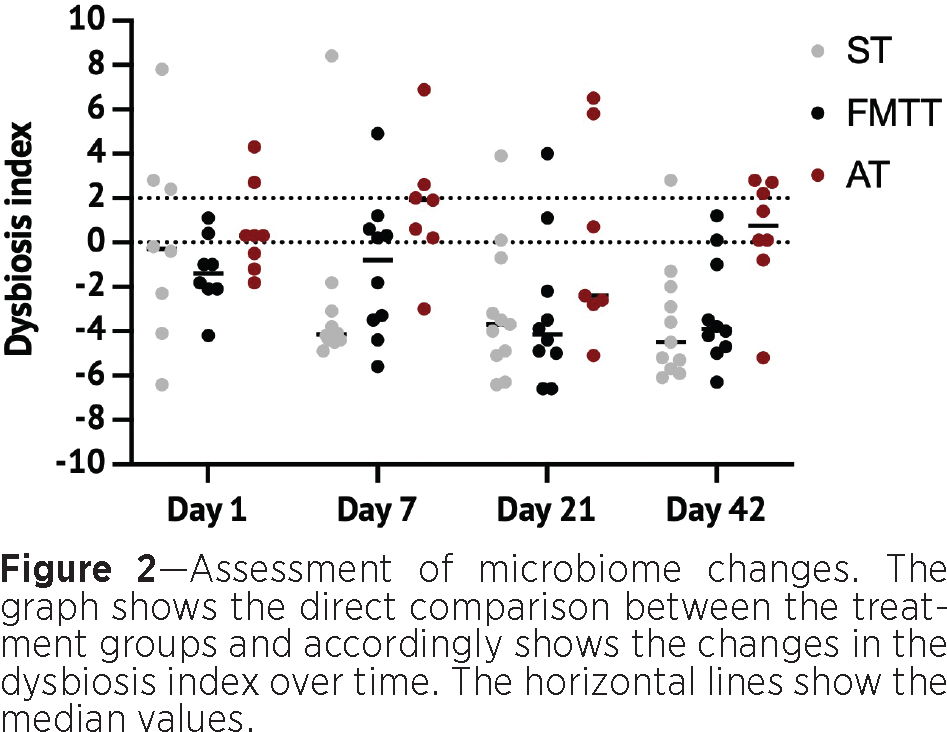 Graph showing dysbiosis index changes over time for different treatment groups.