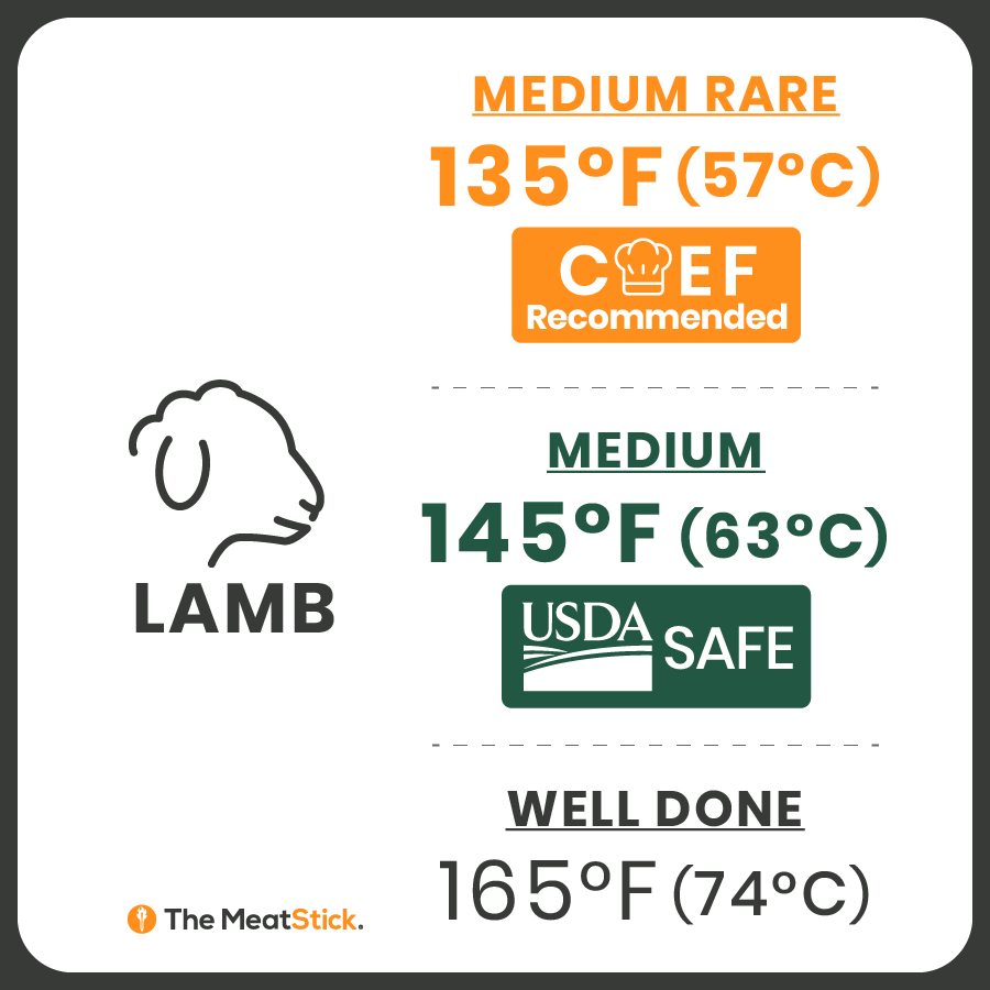 Ideal Internal Temperatures for Lamb