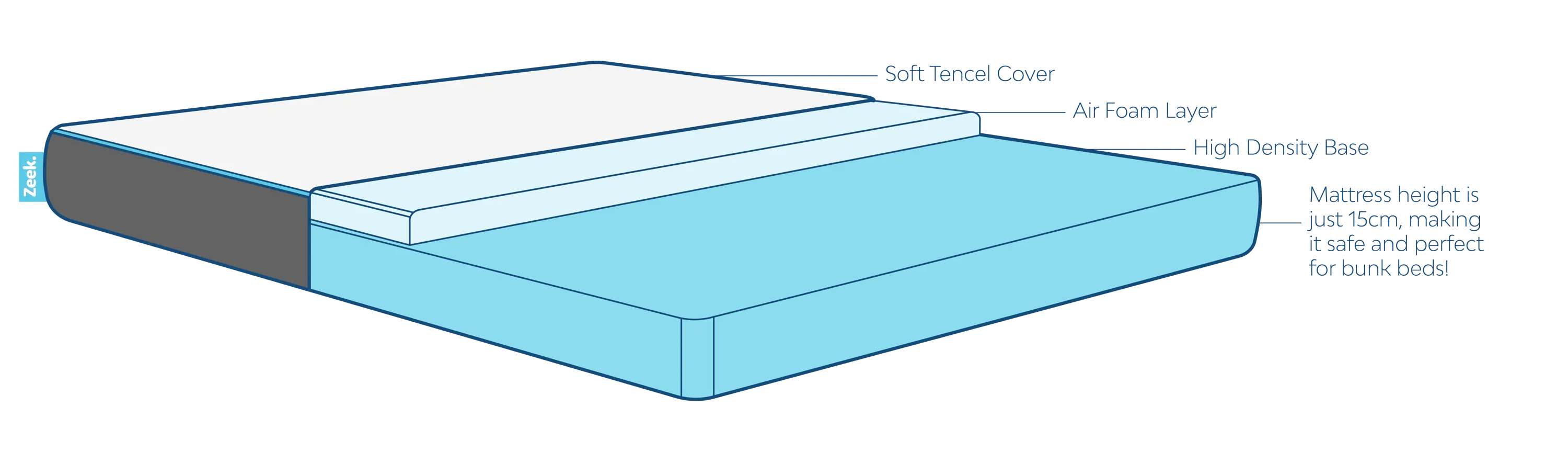 A breakdown of the Zeek Bunk Mattress.