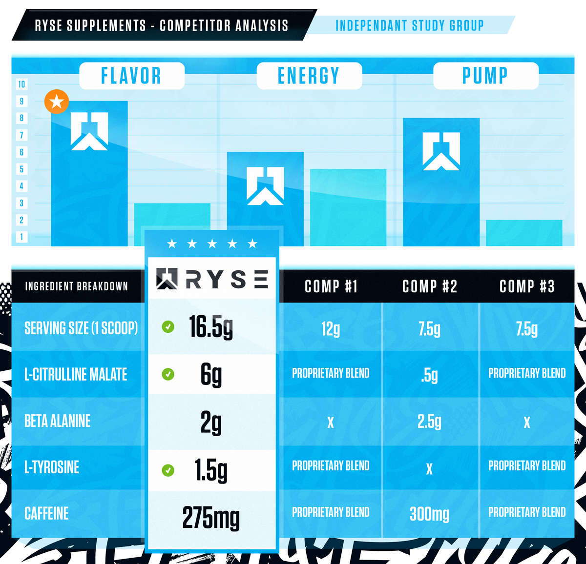 ryse pre workout competitor analysis