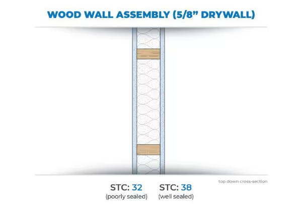 wood stud wall with 5/8