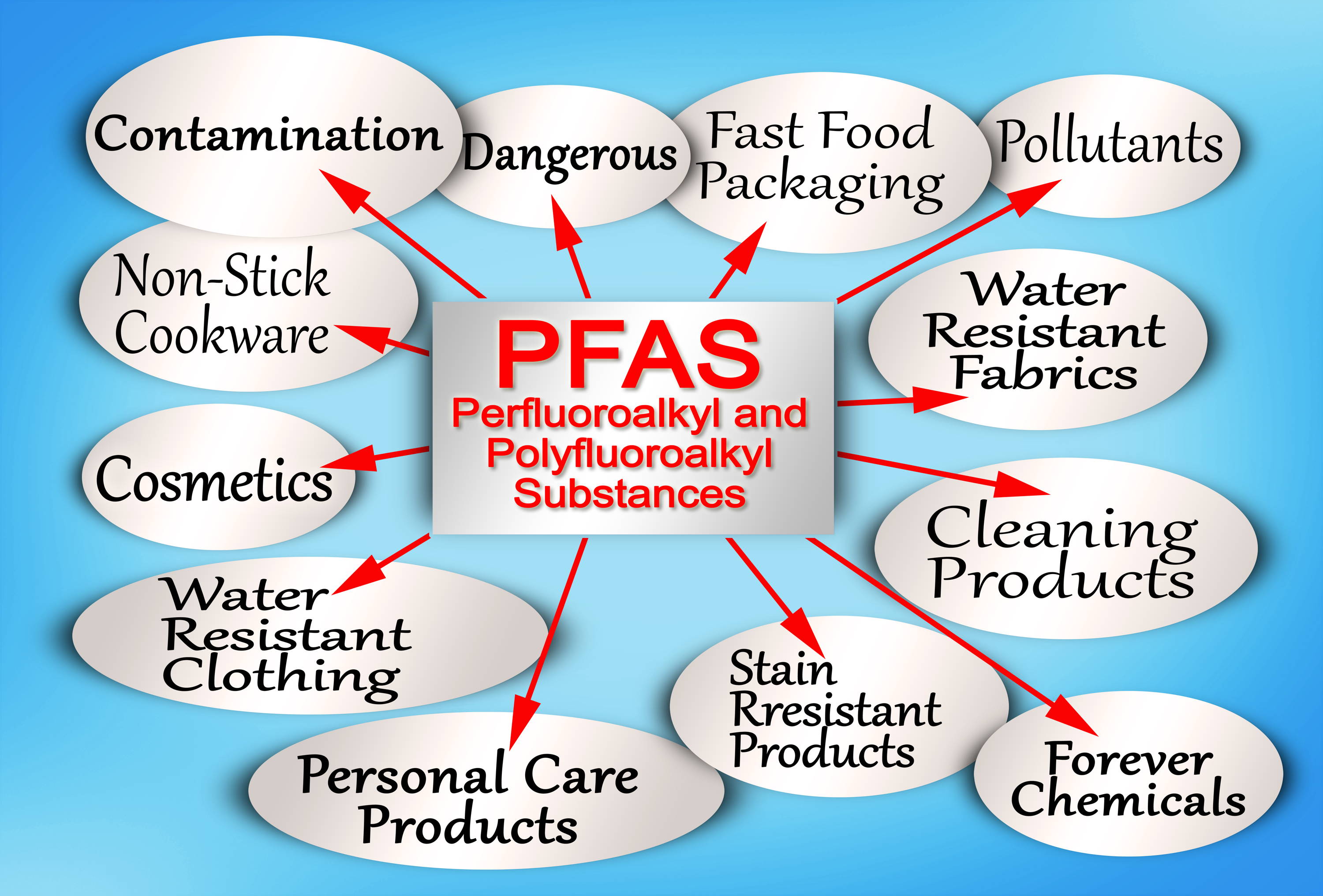 Wie PFAS in Produkten verwendet wurden