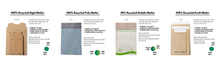 EcoReports for EcoEnclose recycled mailers