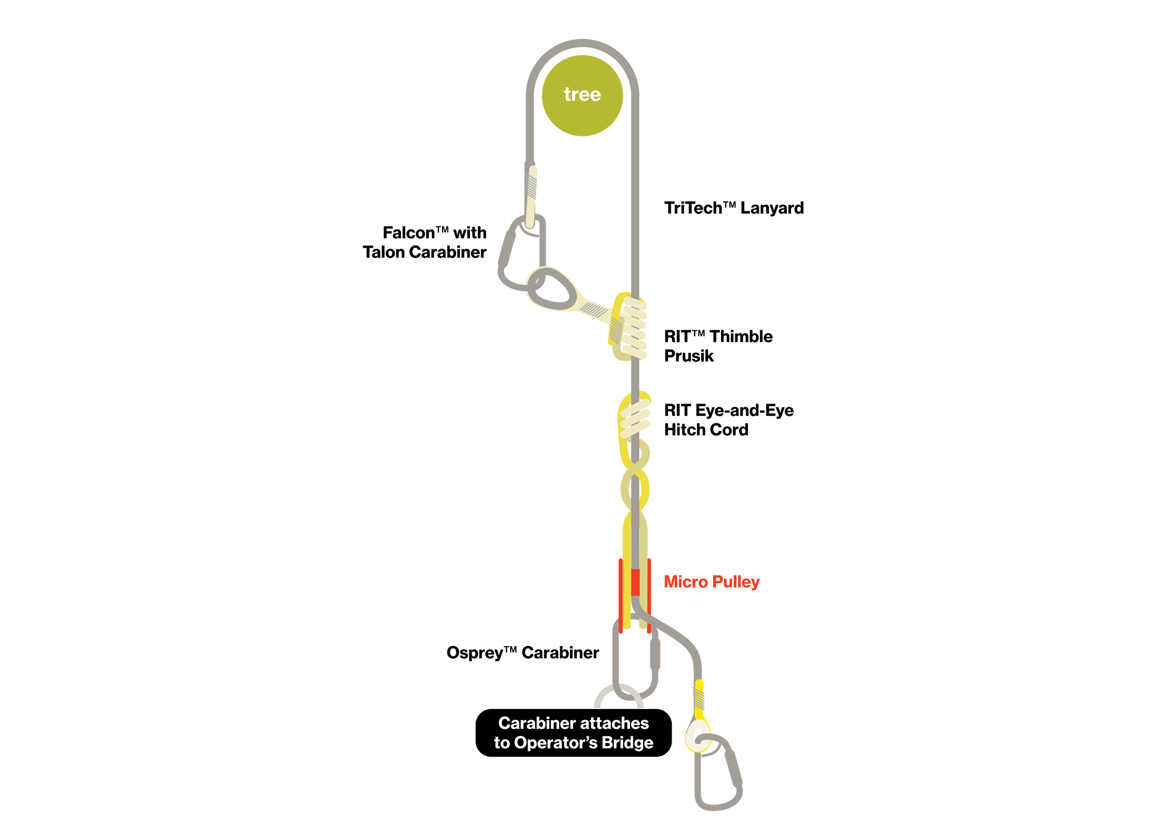 Carabiner attaches to Operator's Bridge