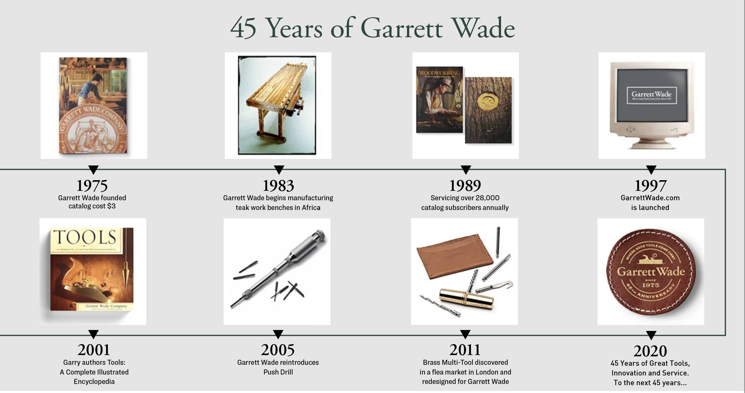 Garrett Wade - Overview, News & Similar companies