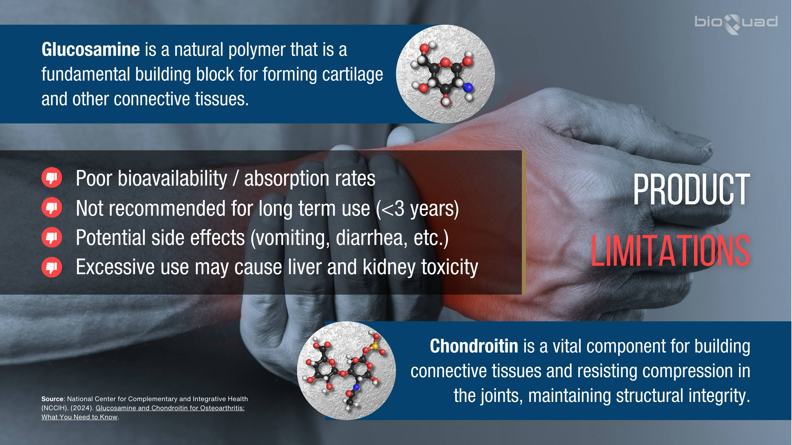 Infographic detailing the limitations of glucosamine and chondroitin supplements, including poor bioavailability, risks of long-term use, potential side effects, and the possibility of liver and kidney toxicity, with molecular structures of each supplement.