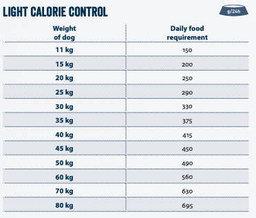 happy dog calorie control
