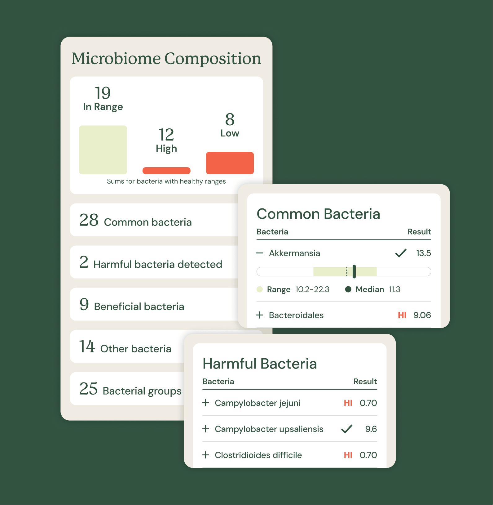 Microbiome composition report with bacterial categories and results.