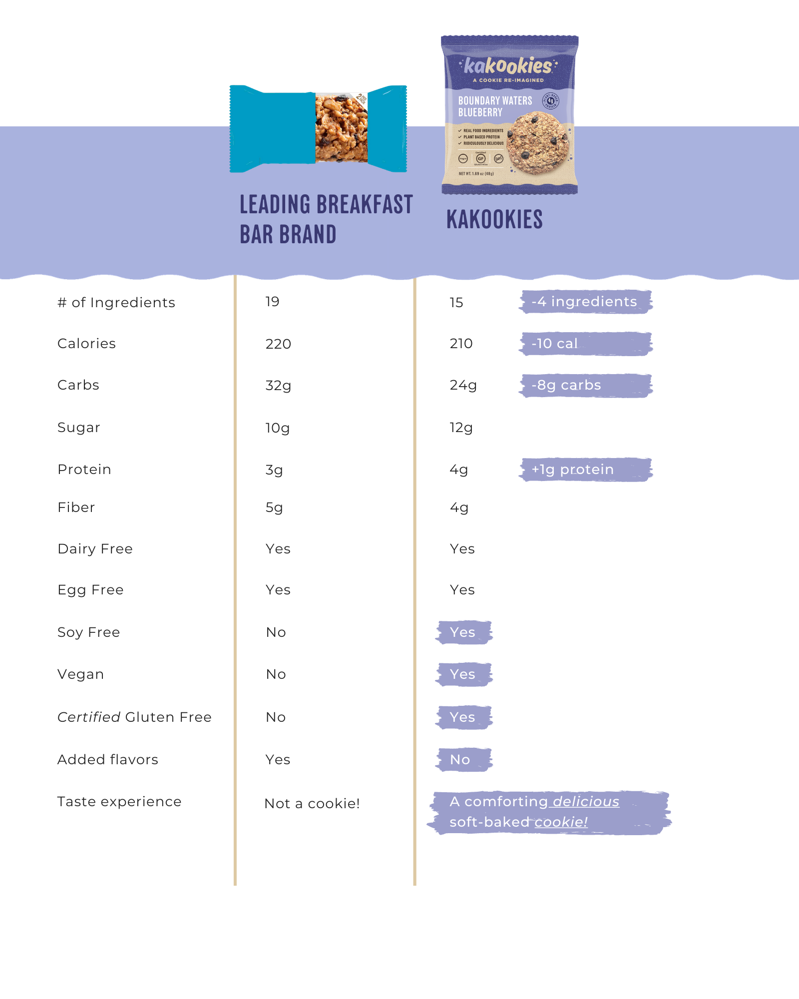 comparison to leading blueberry breakfast bar