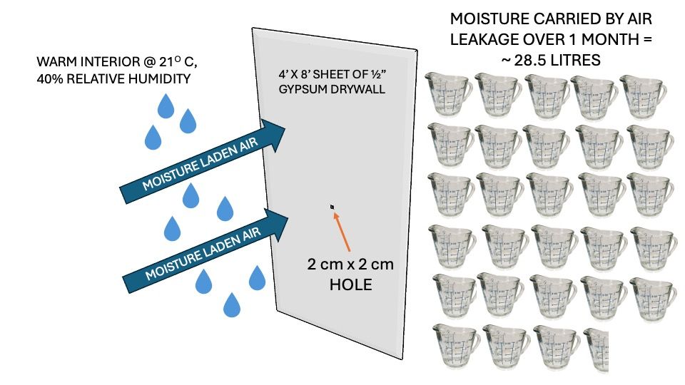 Diagram illustrating moisture movement and air leakage in a building.