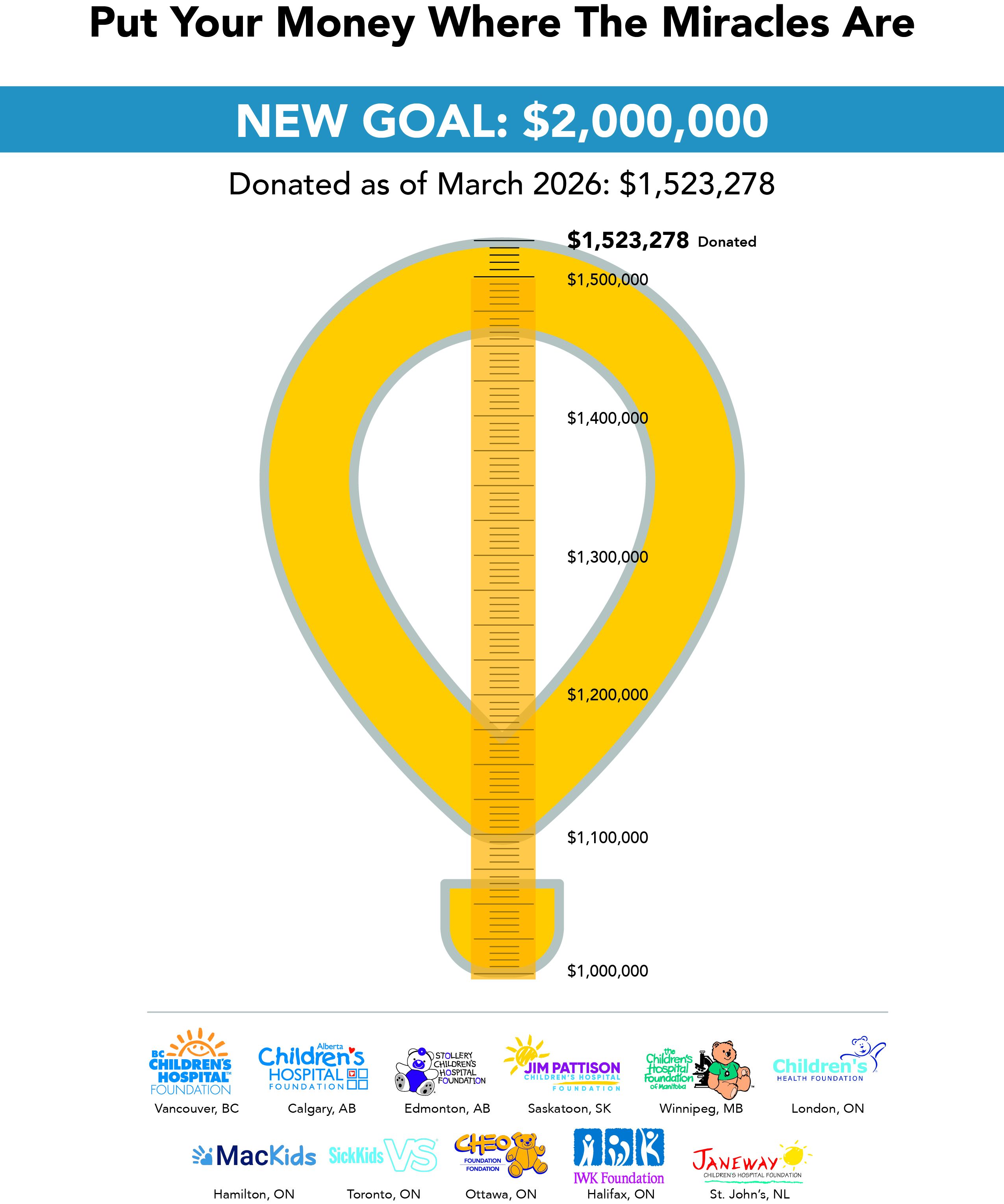 Northern Reflections total CMN donations over $1.5M