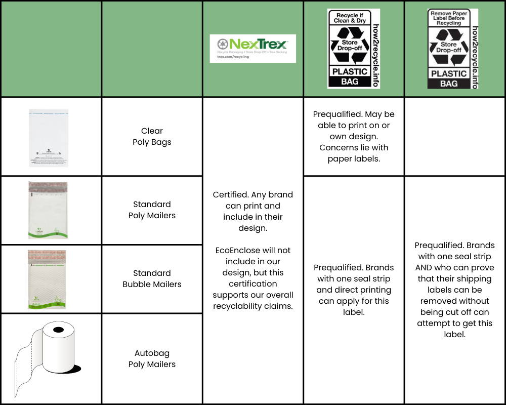 EcoEnclose poly packaging recyclability