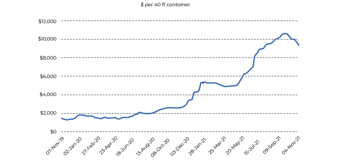 World Container Index - Assessed by Drewry