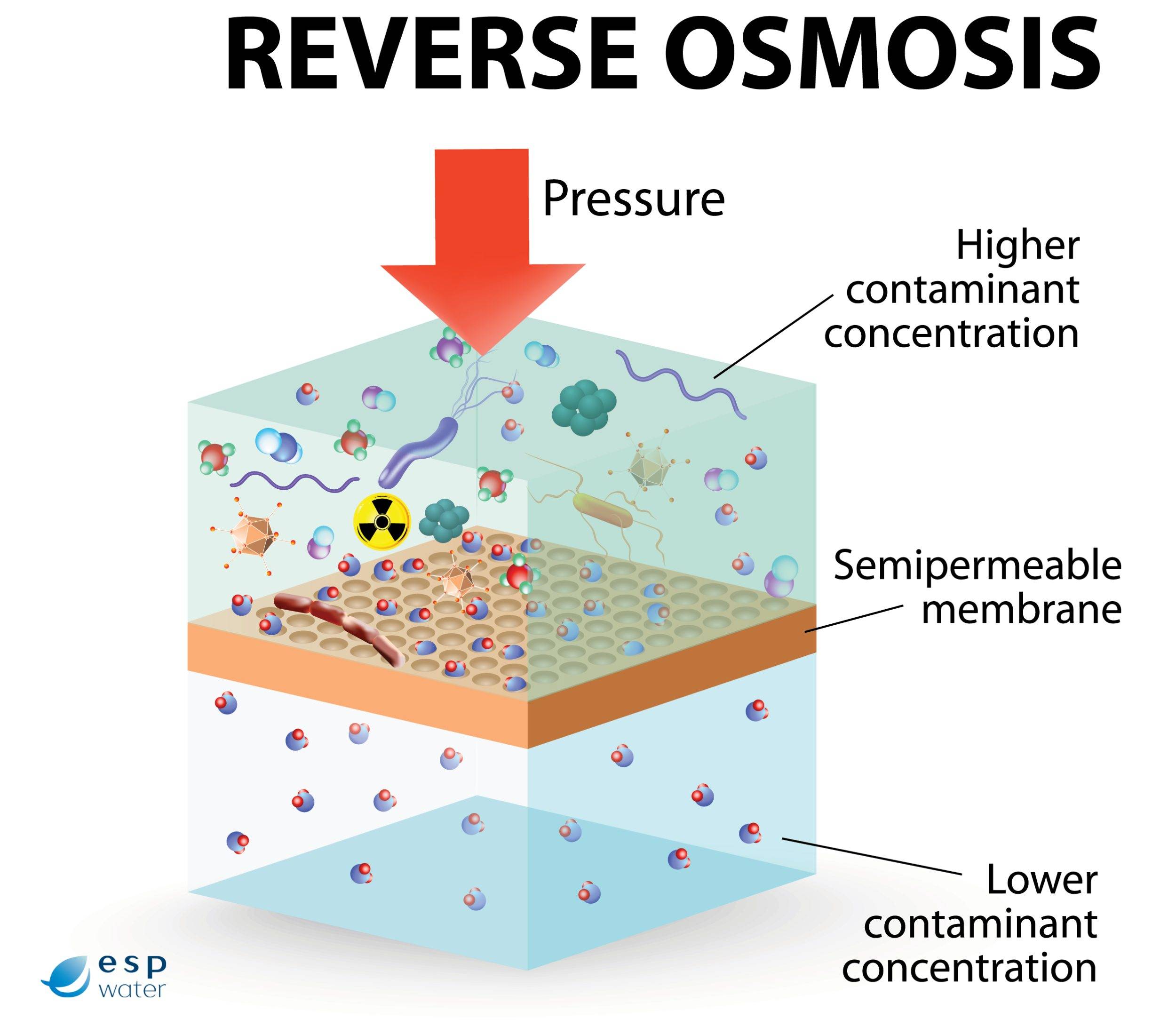 Como funciona a osmose reversa