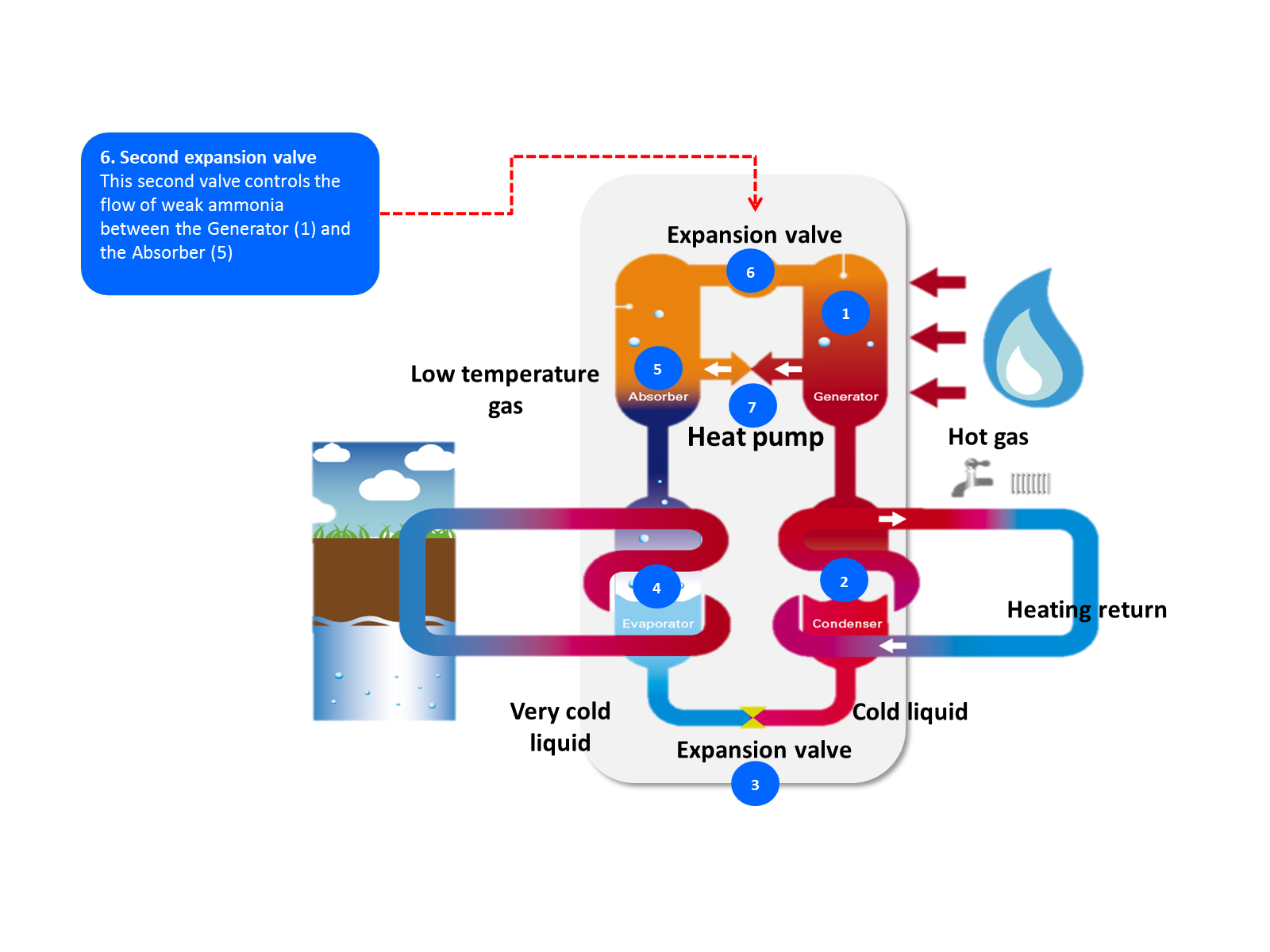 gas absorption heat pump process step 6 illustration