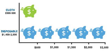 cost of reusable diapers