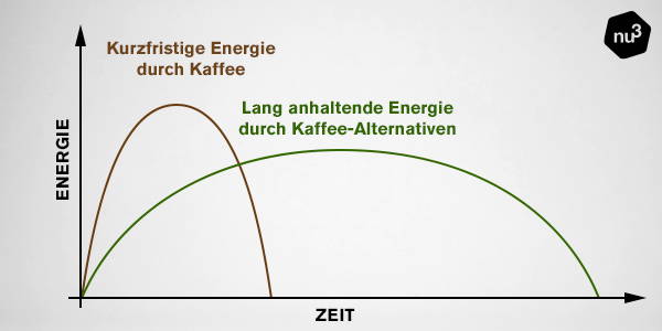 Kaffee-Alternativen für langanhaltende Energie