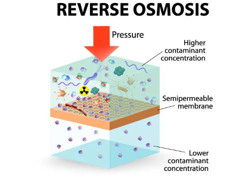 Schema dell'osmosi inversa